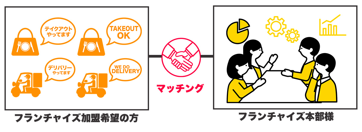 加盟希望者とFC本部をマッチング